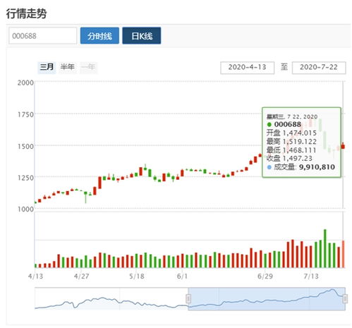 科創(chuàng)50指數(shù)發(fā)布 今日收?qǐng)?bào)1497點(diǎn)