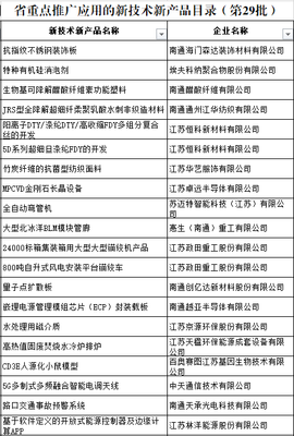 我市43項新技術新產品入選省重點推廣應用目錄，創(chuàng)新驅動發(fā)展再添新動能