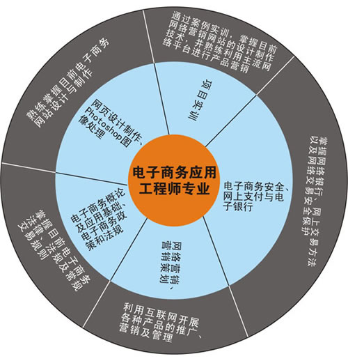 貴州新華電腦學(xué)院新專業(yè)簡介之電子商務(wù)